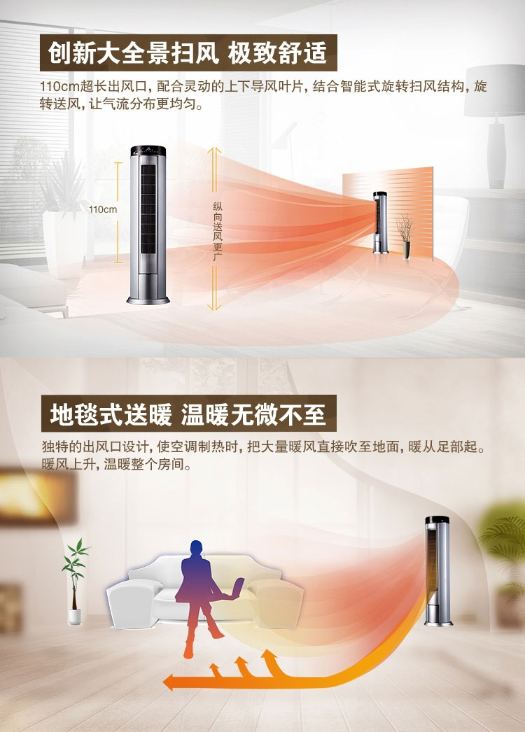 1、創(chuàng)新大全景掃風(fēng)，極致舒適：110cm超長風(fēng)口，配合靈動的上下掃風(fēng)葉片，結(jié)合智能式旋轉(zhuǎn)掃風(fēng)結(jié)構(gòu)，旋轉(zhuǎn)送風(fēng)，讓氣流分布更均勻。2、地毯式送暖，溫暖無微不至：獨特的出風(fēng)口設(shè)計，使空調(diào)制熱時，把大量暖風(fēng)直接吹至地面，暖從足部起。暖風(fēng)上升，溫暖整個房間。