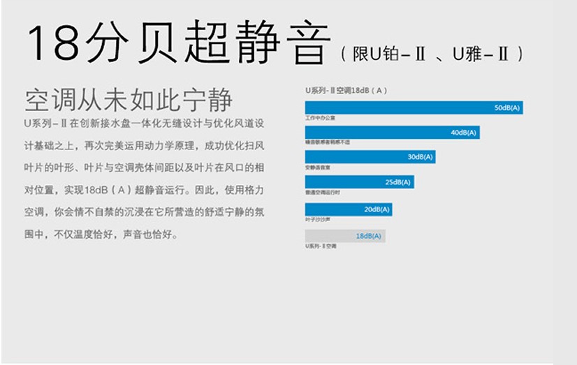 18分貝超靜音，空調從未如此寧靜：U系列-II 在創(chuàng)新接水盤一體化無縫設計與優(yōu)化風道設計基礎之上，再次完美運用動力學原理，成功優(yōu)化掃風頁面的葉形、葉片與空調殼體間距以及葉片在風口的相對位置，實現(xiàn)18dB（A）超靜音運行，因此，使用格力空調，你會情不自禁的沉浸在它所營造的舒適寧靜的氛圍中，不僅溫度恰好，聲音也恰好。