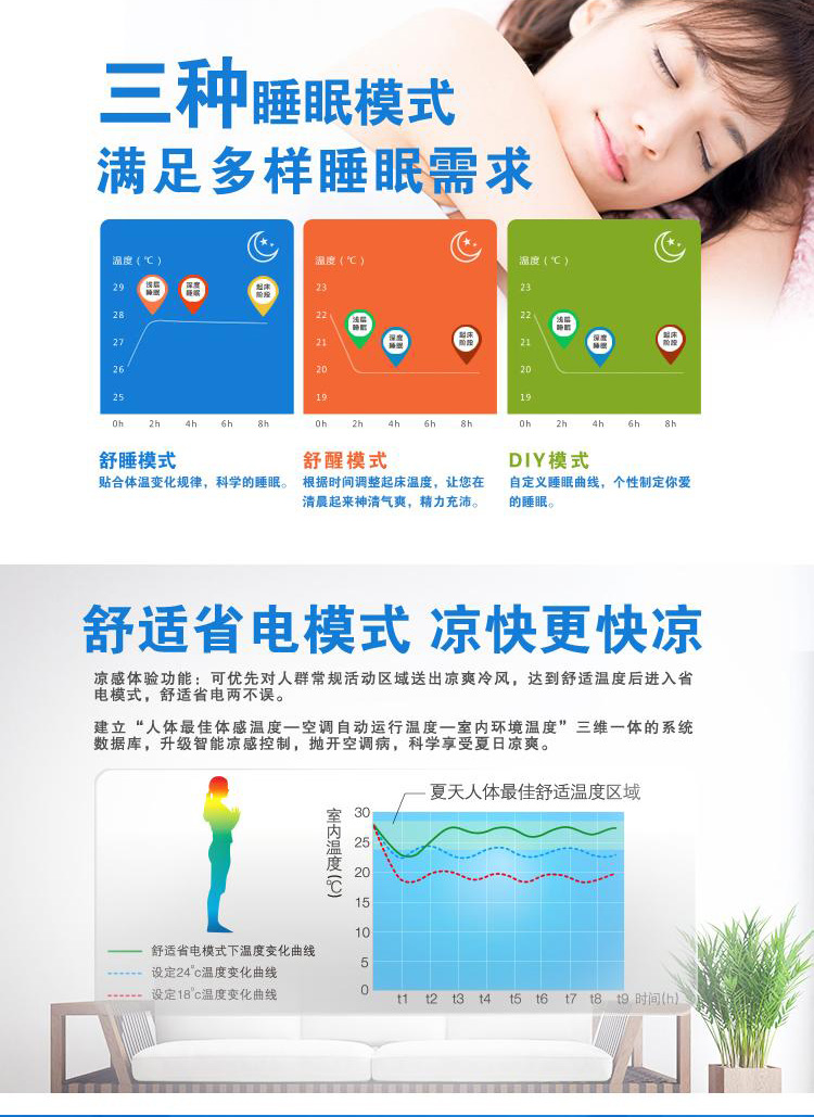 7、三種睡眠模式滿足多種舒睡需求：舒睡模式，貼合體溫變化規(guī)律，科學(xué)的睡眠。舒醒模式，根據(jù)時(shí)間調(diào)整起床溫度，讓您在清晨起來(lái)神清氣爽，精力充沛。DIY模式，自定義睡眠曲線，個(gè)性定制你喜愛的睡眠。8、舒適省電模式，涼快更快涼：涼感體驗(yàn)功能可優(yōu)先對(duì)人群常規(guī)活動(dòng)區(qū)域送去冷風(fēng)，達(dá)到舒適溫度后進(jìn)入省電模式，舒適省電兩不誤。建立“人體最佳體感溫度-空調(diào)自動(dòng)運(yùn)行溫度-室內(nèi)環(huán)境溫度”三位一體的系統(tǒng)數(shù)據(jù)庫(kù)，升級(jí)智能涼感控制，拋開空調(diào)病，科學(xué)享受夏日涼爽