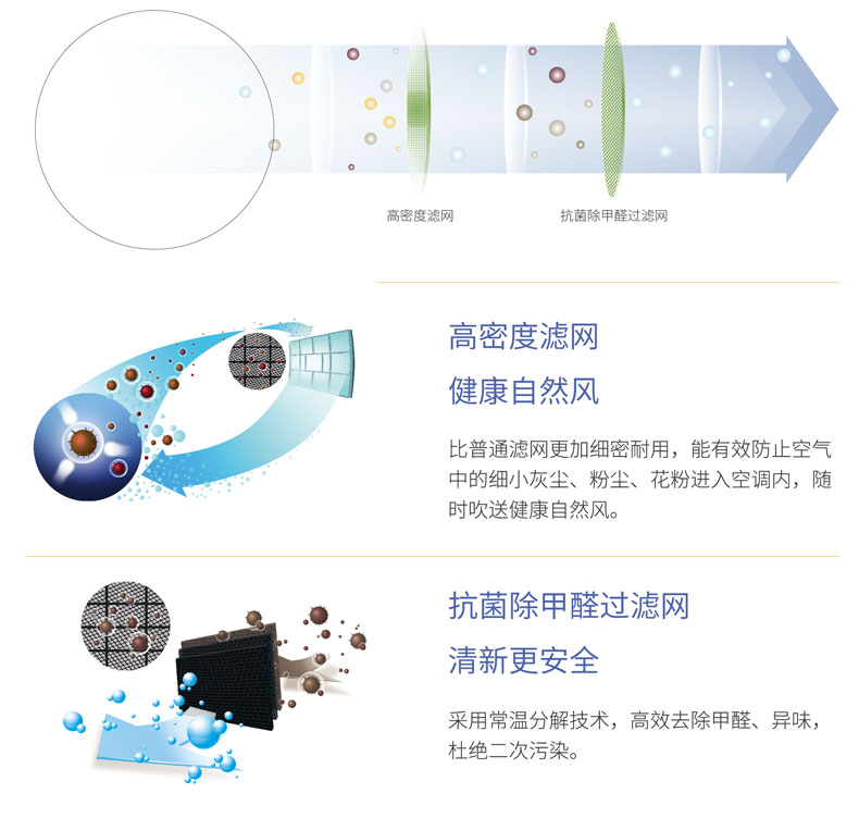 高密度濾網(wǎng)比普通空調(diào)更加細(xì)密耐用，能有效防止空氣中的細(xì)小灰塵、粉塵、花粉進(jìn)入空調(diào)內(nèi)，隨時(shí)吹出健康自然風(fēng)。抗菌除甲醛過濾網(wǎng)采用溫度分解技術(shù)，高效去除甲醛、異味，杜絕二次污染。