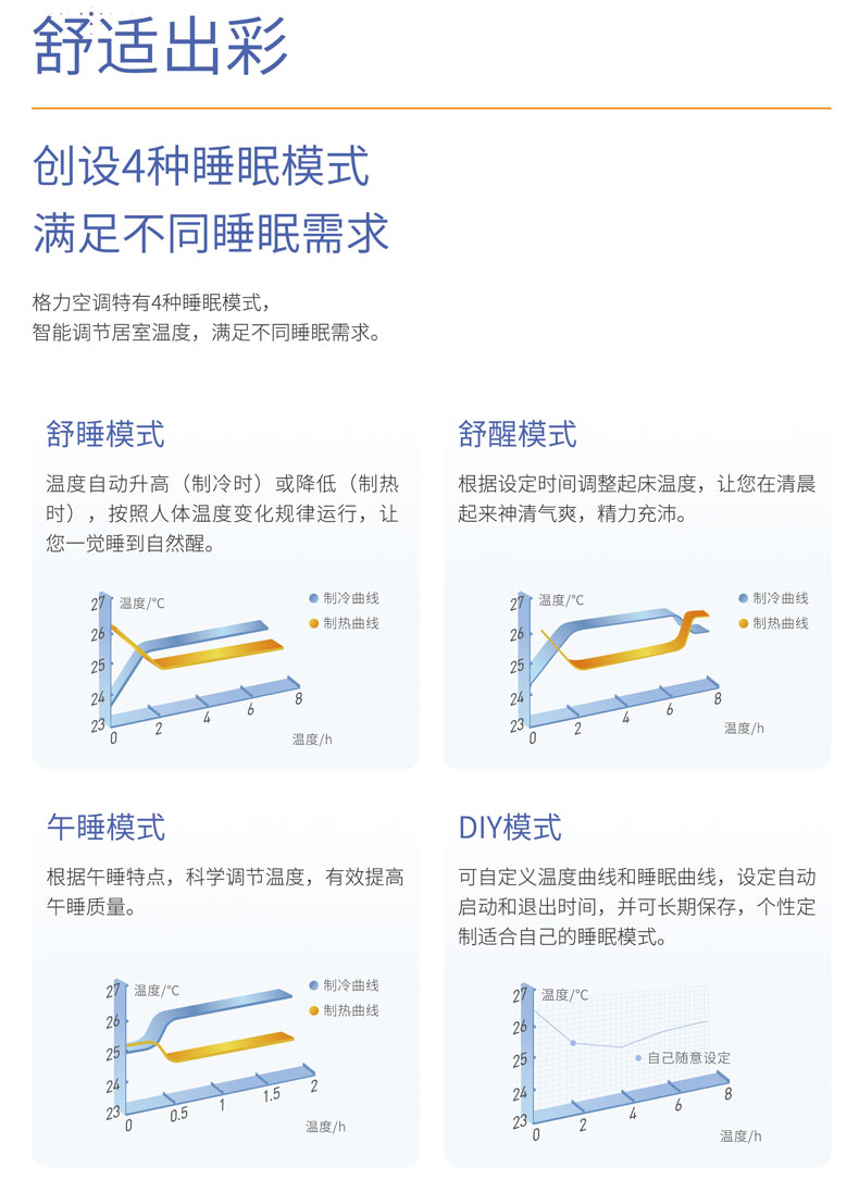 創(chuàng)設(shè)舒適模式、舒醒模式、午睡模式、DIY模式四種睡眠模式，智能調(diào)節(jié)居室溫度，滿足不同睡眠需求。