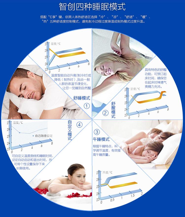 搭配“E享”鍵，依據(jù)人體舒適區(qū)選擇“冷”、“涼”、“舒適”、“暖”、“熱”五種舒適度控制模式，避免制冷過(guò)程過(guò)度降溫或者制熱過(guò)度升溫