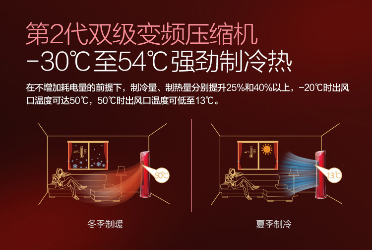 在不增加耗電量的前提下，制冷量、制熱量分別提升25%和40%以上，-20度時(shí)出風(fēng)口溫度可達(dá)50度，50度時(shí)出風(fēng)口溫度可低至13度