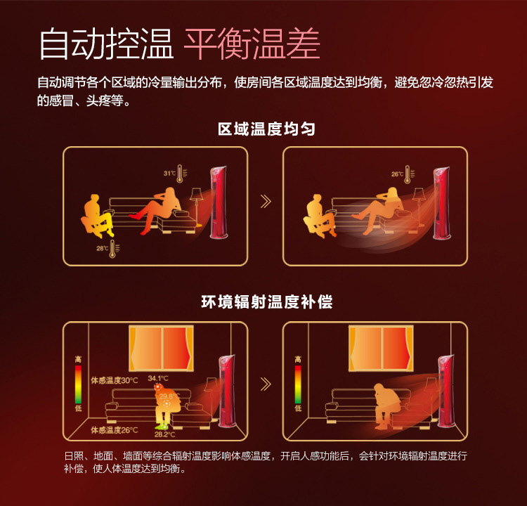 自動(dòng)調(diào)節(jié)各區(qū)域的冷量輸出分布，使房間各區(qū)域溫度達(dá)到均衡，避免忽冷忽熱引發(fā)的感冒頭疼等。日照、地方、墻面等綜合輻射溫度影響體感溫度，開啟人感功能后，會(huì)針對(duì)環(huán)境輻射溫度進(jìn)行補(bǔ)償，使人體溫度達(dá)到均衡