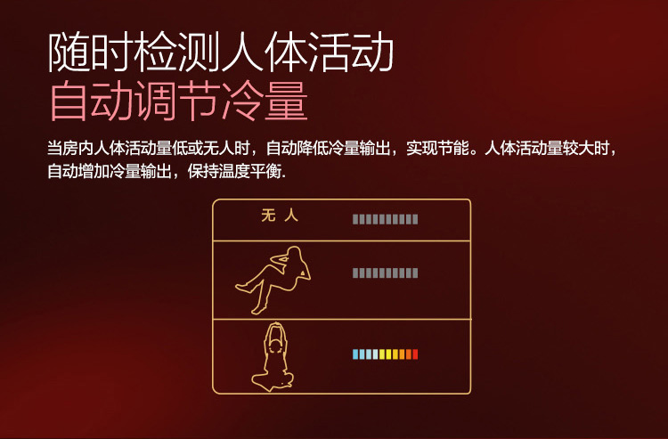 當(dāng)房?jī)?nèi)人體活動(dòng)量低或無人時(shí)，自動(dòng)降低冷量輸出，實(shí)現(xiàn)節(jié)能。人體活動(dòng)量較大時(shí)，自動(dòng)增加冷量輸出，保持溫度平衡