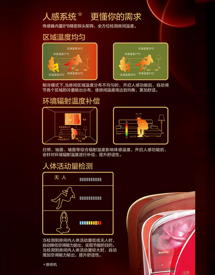 傳感器內(nèi)置8*8精密探頭矩陣，全方位檢測(cè)房間溫度，人感系統(tǒng)，格力更懂你的需求