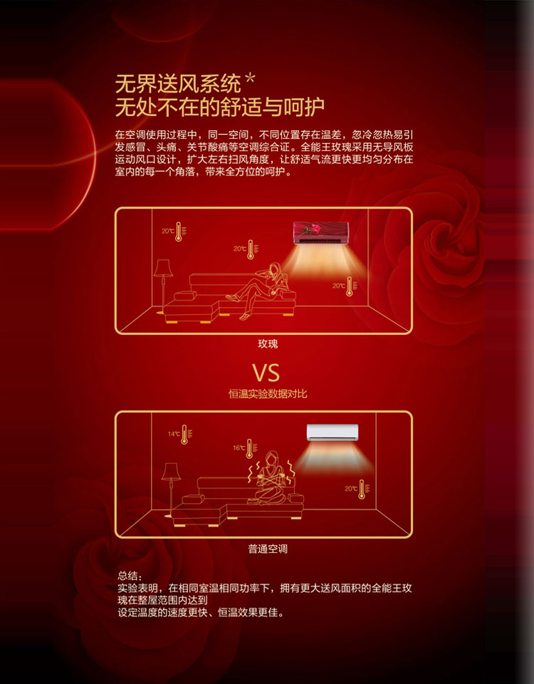 在空調(diào)使用過程中，同一空間不同位置存在溫差，忽冷忽熱易引發(fā)頭疼、感冒、關(guān)節(jié)酸痛等，空調(diào)綜合征。全能王玫瑰采用無導(dǎo)風(fēng)板運(yùn)動(dòng)風(fēng)口設(shè)計(jì)，擴(kuò)大左右掃風(fēng)角度，讓舒適氣流更快更均勻分布在室內(nèi)每一個(gè)角落，帶來全方位的呵護(hù)。實(shí)驗(yàn)證明，在相同溫度相同功率下，擁有更大送風(fēng)面積的全能王玫瑰在政務(wù)范圍內(nèi)達(dá)到設(shè)定溫度的速度更快，恒溫效果更佳