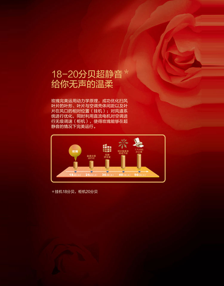格力玫瑰完美運(yùn)用動(dòng)力學(xué)原理，成功優(yōu)化掃風(fēng)葉片的葉形、葉片和空氣殼體間距以及葉片在風(fēng)口的相對(duì)位置（掛機(jī)）；對(duì)風(fēng)道系統(tǒng)進(jìn)行優(yōu)化，同時(shí)利用直流電機(jī)對(duì)空調(diào)進(jìn)行無極調(diào)速（柜機(jī)），使得玫瑰能夠在超靜音的情況下完美運(yùn)行