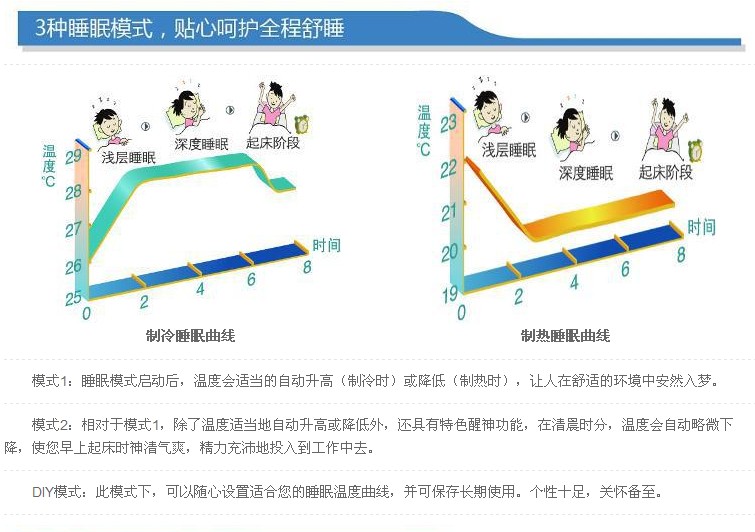 睡眠模式啟動后，溫度會適當(dāng)?shù)淖詣由呋蛘{(diào)低。清晨時分，溫度會適當(dāng)稍微下降，使人早上神清氣爽。DIY模式可以隨心設(shè)置適合自己的睡眠模式，并可保持長期使用