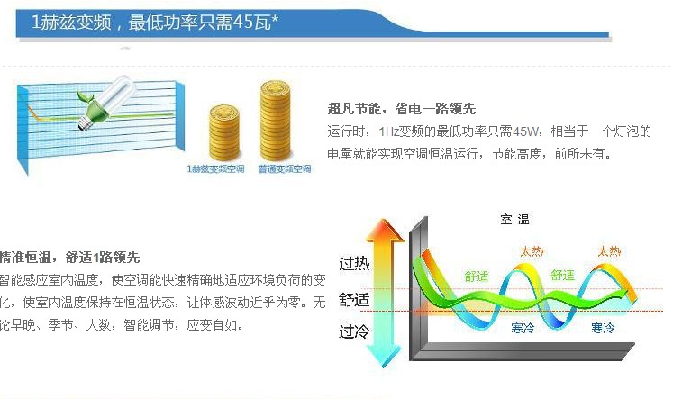 超級節(jié)能，相當(dāng)于一個燈泡的耗電量。智能感應(yīng)室內(nèi)溫度，使空調(diào)能夠快速精確的適應(yīng)環(huán)境負(fù)荷變化，讓體感波動幾乎為零。