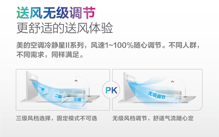 送風無極調(diào)節(jié)，更舒適的送風體驗，風俗1-100%隨心調(diào)節(jié)，不同需求，同樣滿足