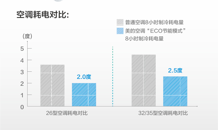 美的KFR-26GW/BP2DN1Y-PC400(B3)掛式冷暖空調(diào)“ECO節(jié)能模式”下與普通空調(diào)的耗電對比