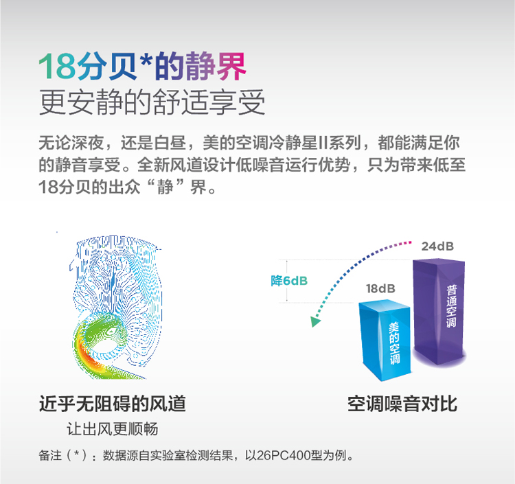 18分貝靜音享受，全新風道設計，根本聽不到什么聲音