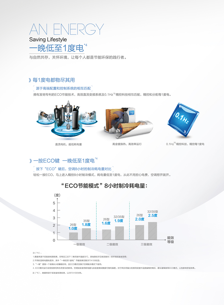 美的KFR-26GW/BP2DN1Y-TA300(B3)（舒適星）掛式空調(diào)開啟ECO模式，可以將耗電量降低到極致