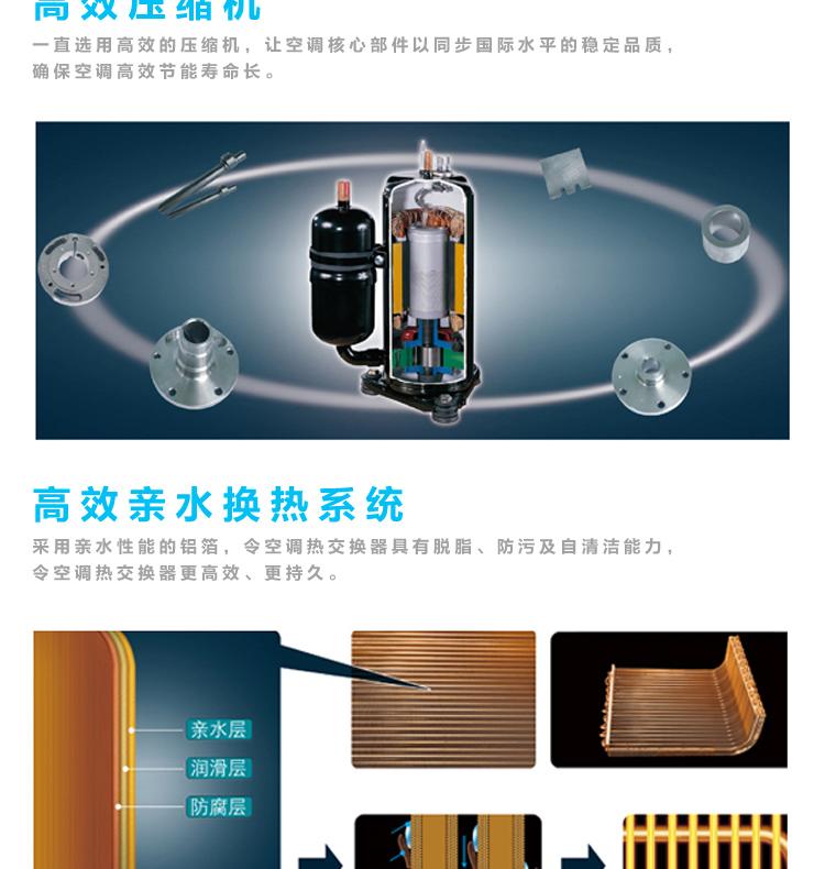 采用高效壓縮機(jī)，確?？照{(diào)高效節(jié)能壽命長(zhǎng)。高效親水換熱系統(tǒng)，令空調(diào)熱交換器更高效，更持久