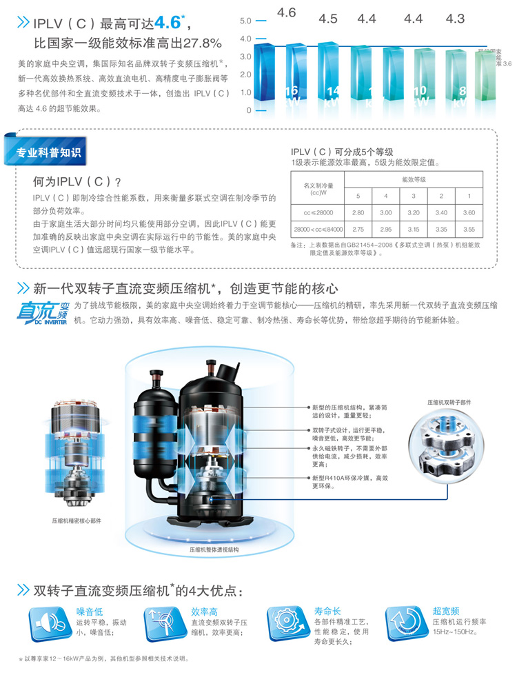 美的家用中央空調(diào)采用雙轉(zhuǎn)子直流變頻壓縮機(jī)，實(shí)現(xiàn)了噪音小、效率高、壽命長、超寬頻四點(diǎn)優(yōu)勢的同時(shí)有效實(shí)現(xiàn)了節(jié)能效果