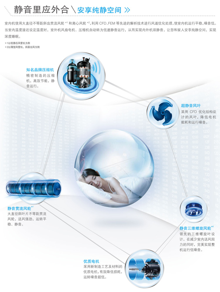 美的家用中央空調(diào)采用知名品牌壓縮機(jī)、超靜音風(fēng)葉、靜音三維螺旋風(fēng)輪、優(yōu)質(zhì)電機(jī)和靜音灌流風(fēng)輪，靜音里應(yīng)外合，讓您和家人安享純凈空間，實(shí)現(xiàn)深度睡眠