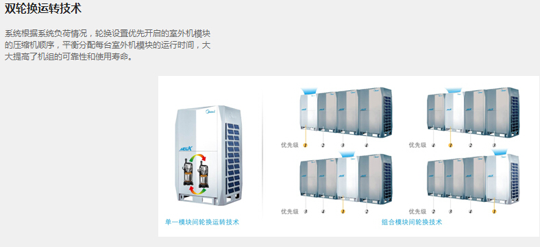 采用雙輪換運(yùn)轉(zhuǎn)技術(shù)，大大提高了機(jī)組的可靠性和使用壽命