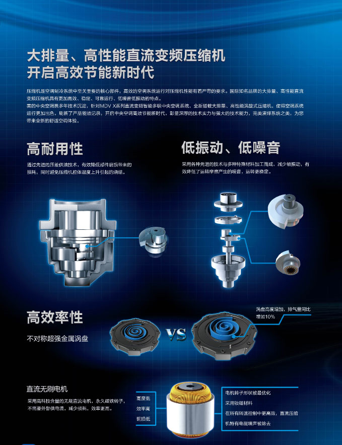 大排量、高性能直流變頻壓縮機開啟高效節(jié)能新時代，耐用性高，低震動、低噪音，效率極高